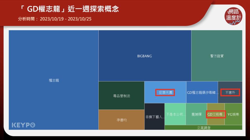 南韓演藝圈近日掀起一陣涉毒風波，繼青龍獎影帝劉亞仁今（2023）年初傳出涉嫌使用多種毒品後，知名演員李善均日前也遭爆捲入吸毒醜聞。此外，25日晚間韓媒再爆出南韓天團BIGBANG成員G-Dragon（GD，權志龍）也被警方證實違反《毒品管制法》，遭到立案調查。