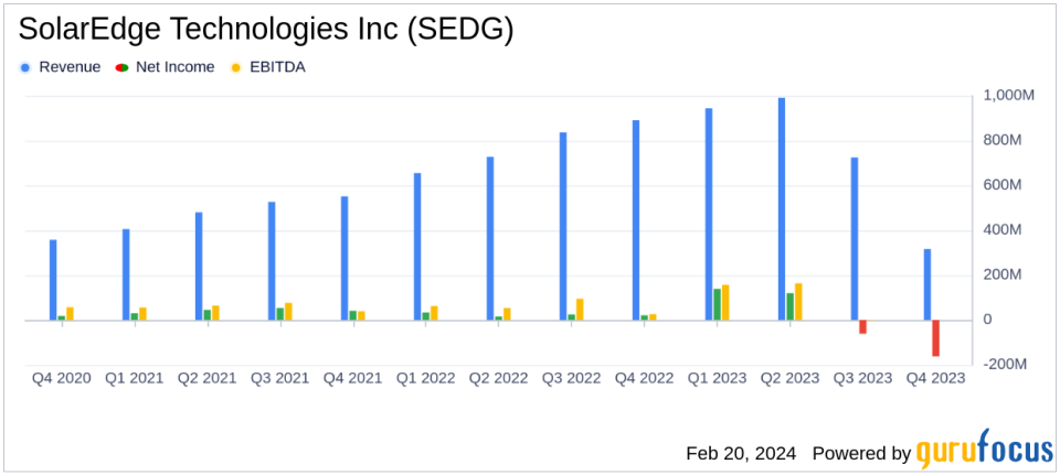 SolarEdge Technologies Inc (SEDG) Faces Market Headwinds: A Look at Q4 and Full Year 2023 Results