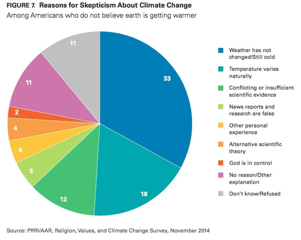 climate change skeptics