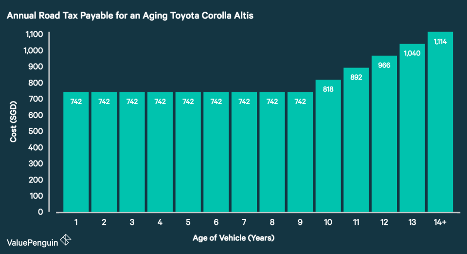 This graph shows the amount in annual road tax owed on a Toyota Corolla Altis depending on its age. Once the car turns 10 years of age, the road tax increases by 10% each year up to a maximum of an additional 50% per year.