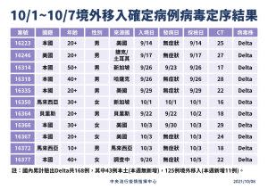 ▲指揮中心公布境外移入病毒基因定序結果。（圖／指揮中心提供）