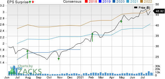 Carlyle Group Inc. Price, Consensus and EPS Surprise