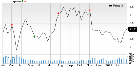 Crescent Point Energy Corporation Price and EPS Surprise