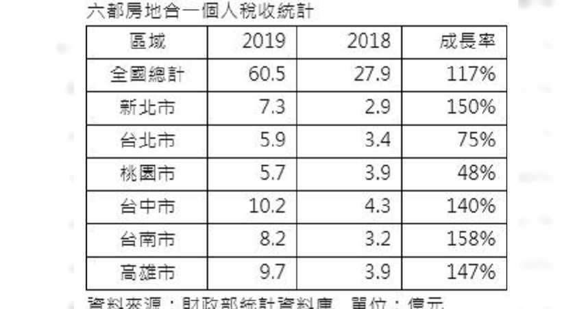 六都房地合一個人稅收統計。