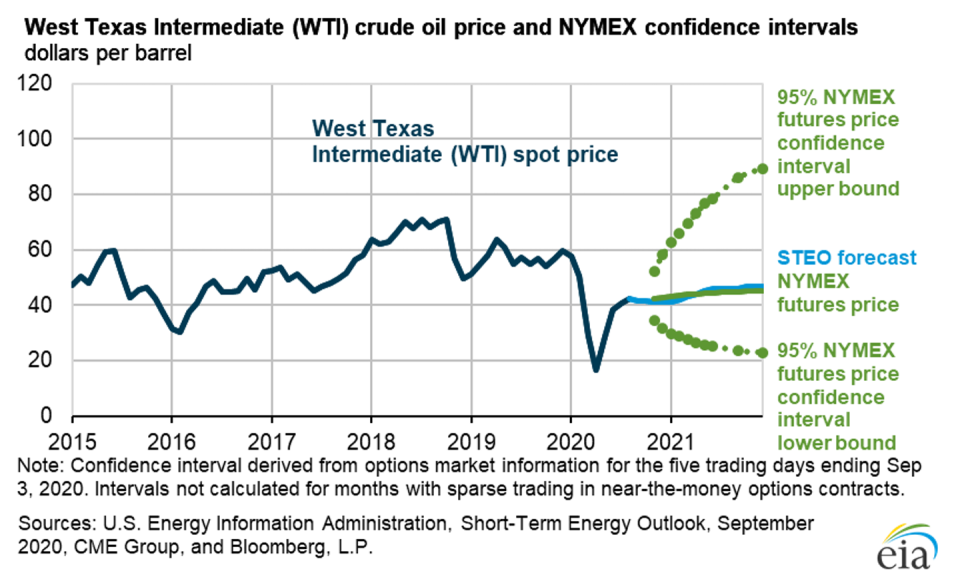 Graph showing wide range of possible oil prices in the first half of 2021.