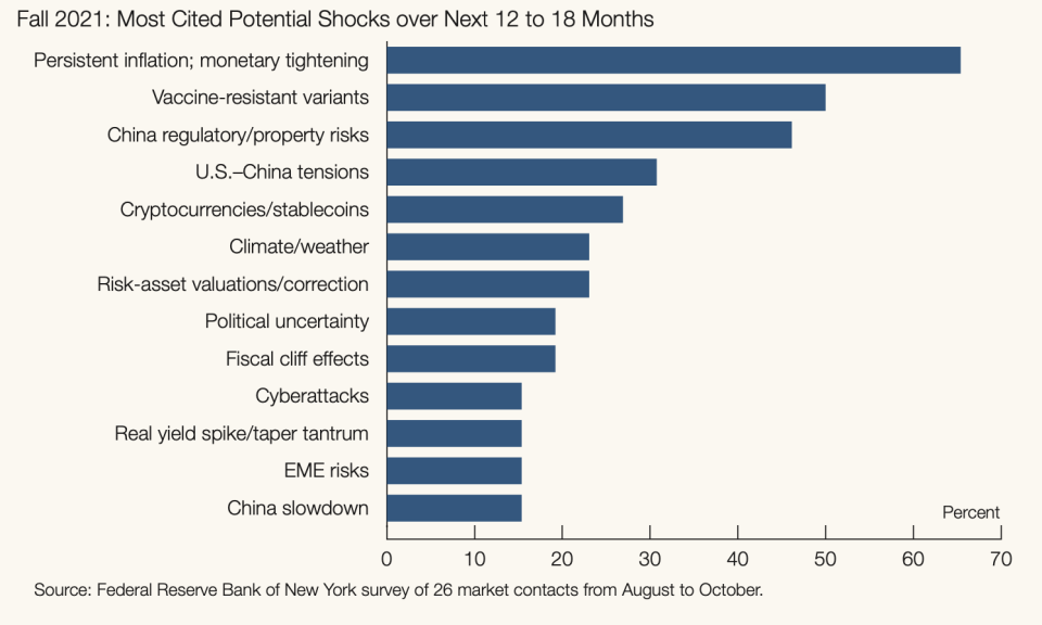 The New York Fed survey shows almost 70% of market contacts citing persistent inflation and monetary tightening as a potential shock over the next 12 to 18 months. Source: Federal Reserve