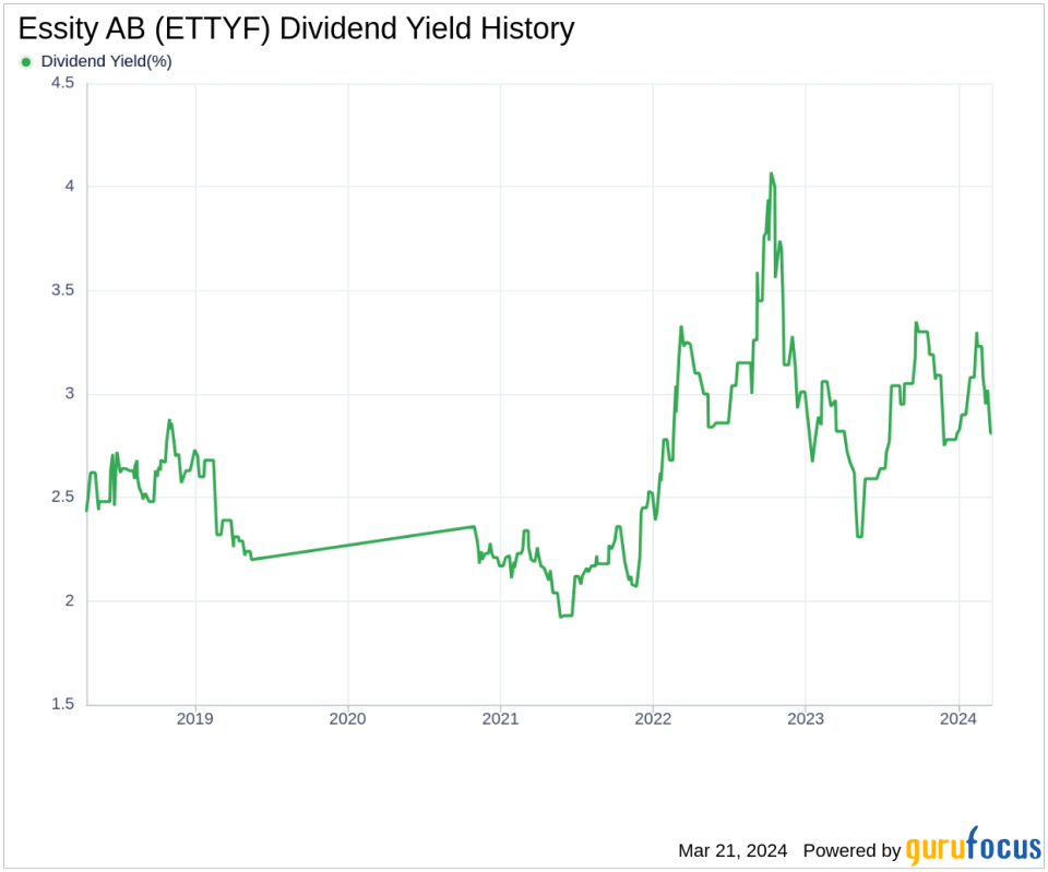 Essity AB's Dividend Analysis