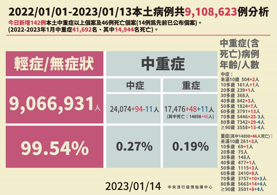 1/14本土病例分析。   圖：中央流行疫情指揮中心／提供