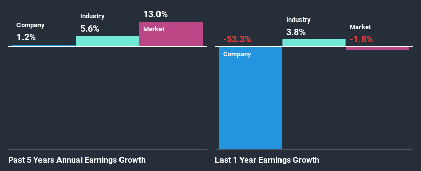 past-earnings-growth