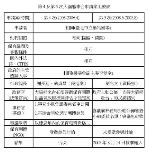 資料來源：本表由筆者改寫自社團法人臺灣動物社會研究會《貓熊案重要聲明：呼籲政府落實民主、透明審議、公開辯論》(2008-8-13新聞稿)