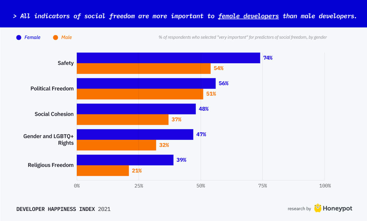 All indicators of social freedoms are more important for female developers