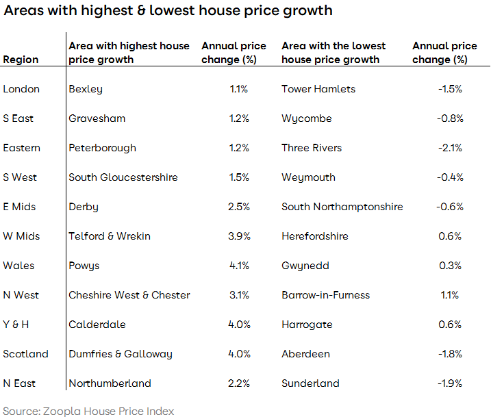 Areas with the highers and lowers house price growth. Table: Zoopla