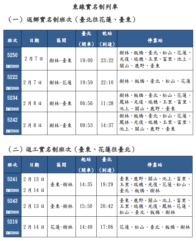 台鐵公司今公布，11日將開放東部實名制春節返鄉車次購票。台鐵公司提供