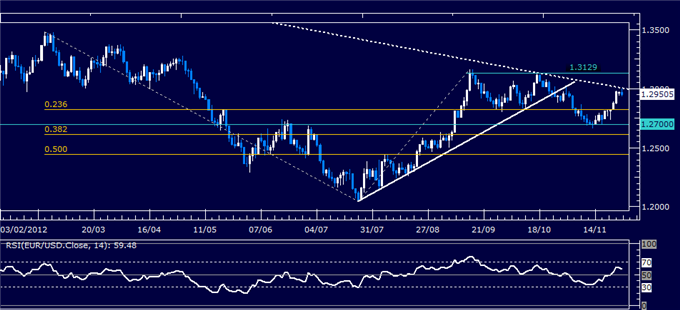 Forex_Analysis_EURUSD_Classic_Technical_Report_11.27.2012_body_Picture_1.png, Forex Analysis: EUR/USD Classic Technical Report 11.28.2012