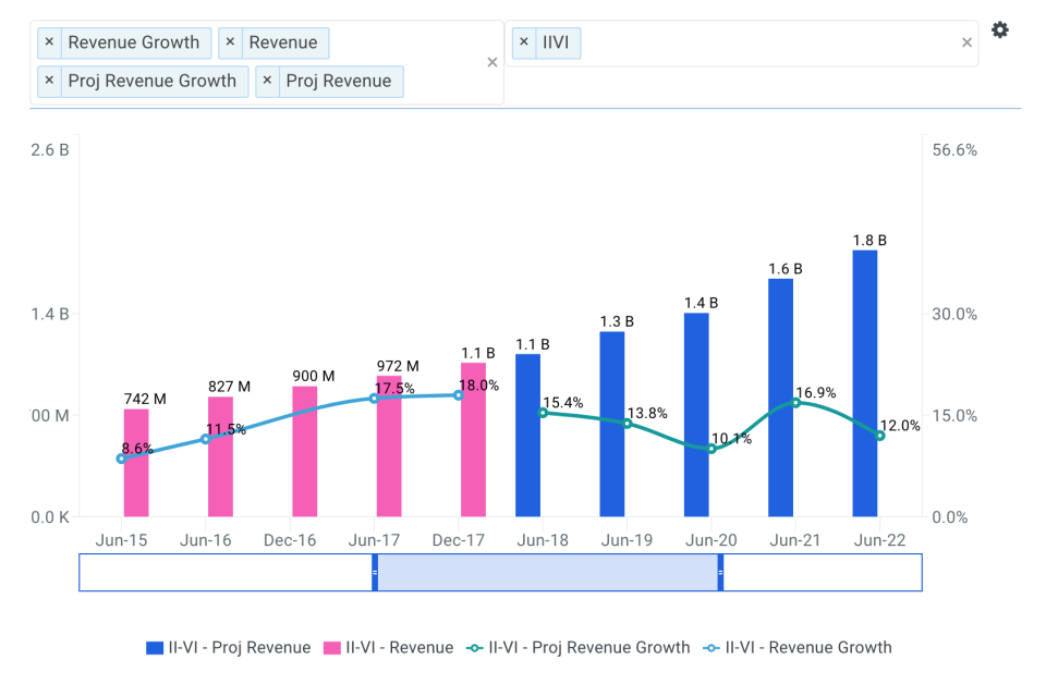 Inexpensive Growth Stocks To Buy Now: II-VI, Inc. (IIVI)