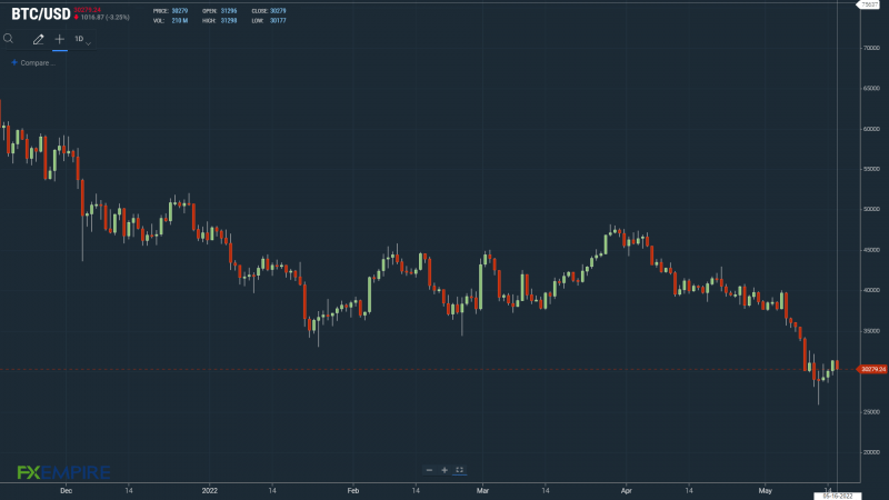 BTCUSD 160522 Daily Chart