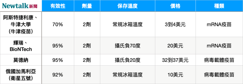 各國新冠疫苗比較圖。   圖：新頭殼/整理