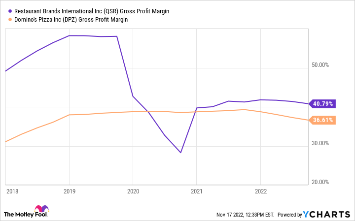 QSR Gross Profit Margin Chart