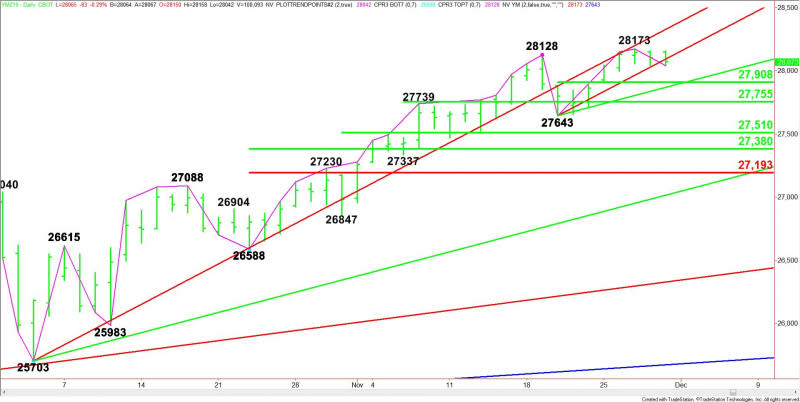 Daily December E-mini Dow Jones Industrial Average