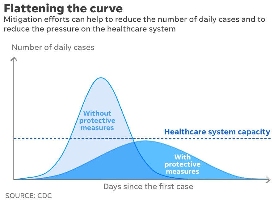 Flattening the curve