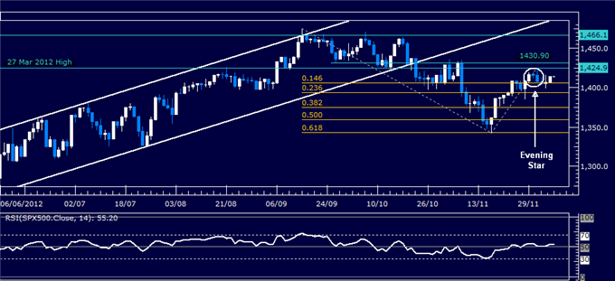 Forex_Analysis_US_Dollar_Shows_Signs_of_Life_SP_500_May_Turn_Lower_body_Picture_3.png, Forex Analysis: US Dollar Shows Signs of Life, S&P 500 May Turn Lower