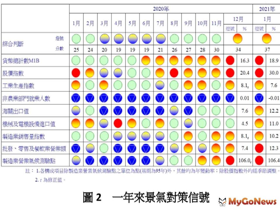 ▲圖2 一年來景氣對策信號