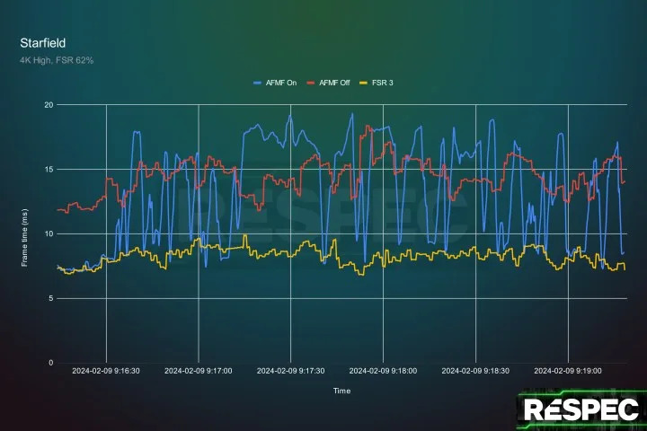 A frame time chart for Starfield.