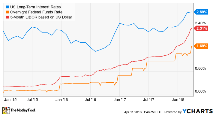 US Long-Term Interest Rates Chart