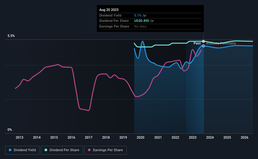 historic-dividend