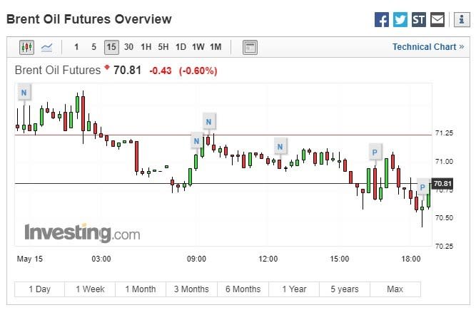 布蘭特原油期貨跌幅收斂。(圖：翻攝自Investing.com)