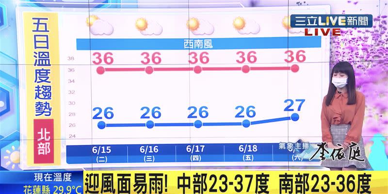 明日北部地區高溫上看36度。