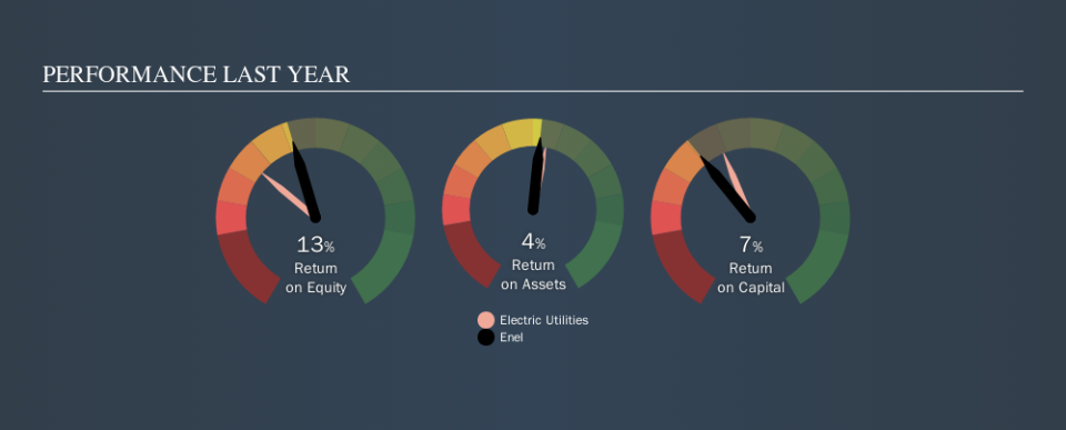 BIT:ENEL Past Revenue and Net Income, September 10th 2019