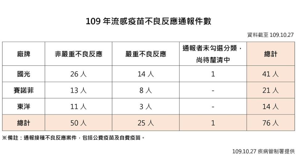 流感疫苗不良反應通報數。（圖／疾管署提供）