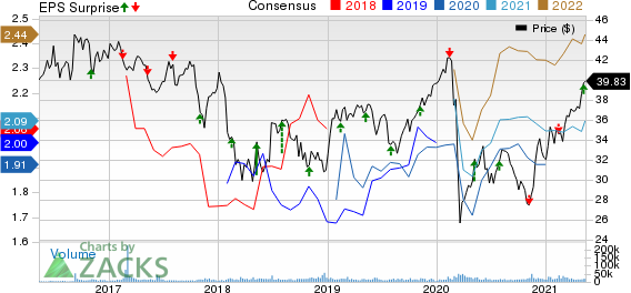 Enbridge Inc Price, Consensus and EPS Surprise