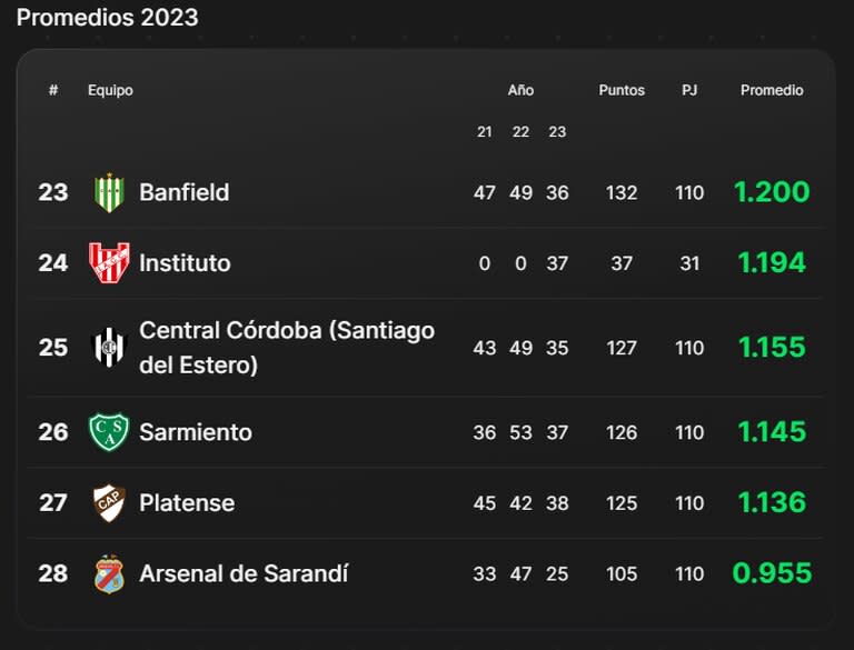 La tabla de promedios del fútbol argentino, tras la cuarta fecha de la Copa de la Liga