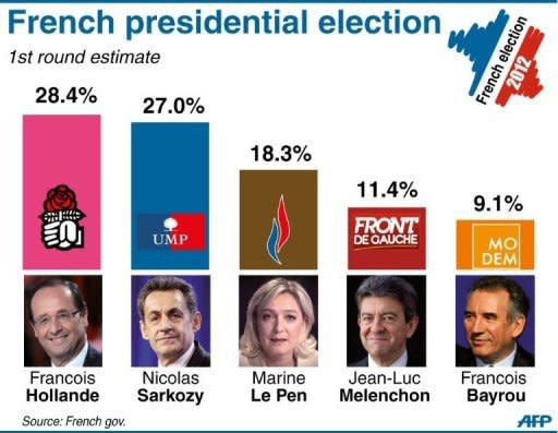 Graphic showing results in the French election for the top 5 candidates