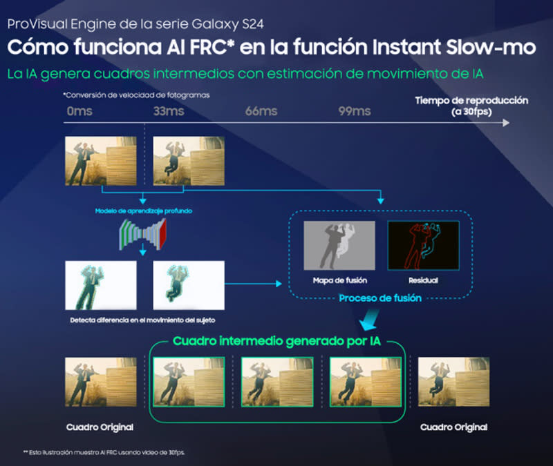 Funciones de inteligencia artificial en la cámara de los Samsung S24.