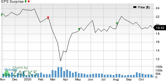 Williams Companies, Inc. The Price and EPS Surprise