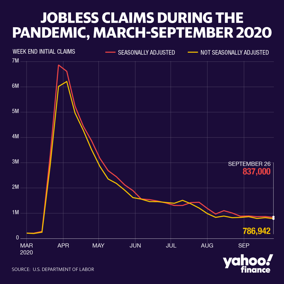 New jobless claims, seasonally adjusted, decreased to 837,000 for the week ended Sep. 26. Consensus economists expected 850,000 new claims. (David Foster/Yahoo Finance)