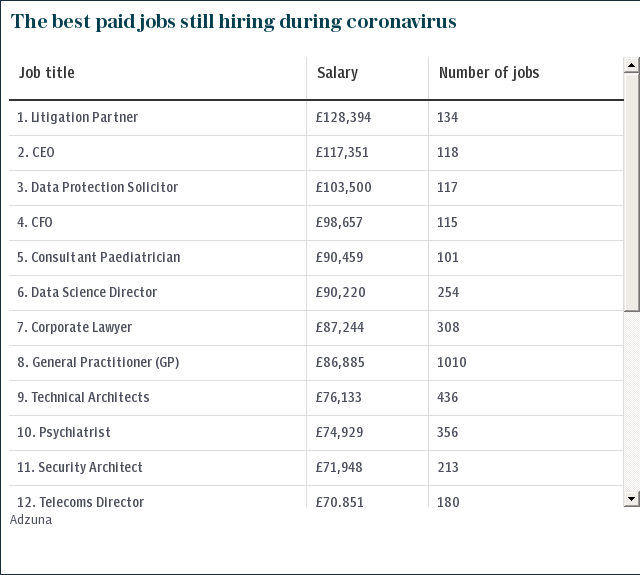 The best paid jobs still hiring during coronavirus