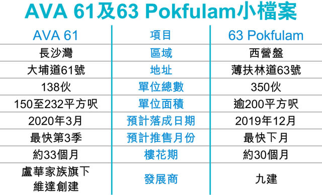 長沙灣AVA 61最細150呎 細絕市區