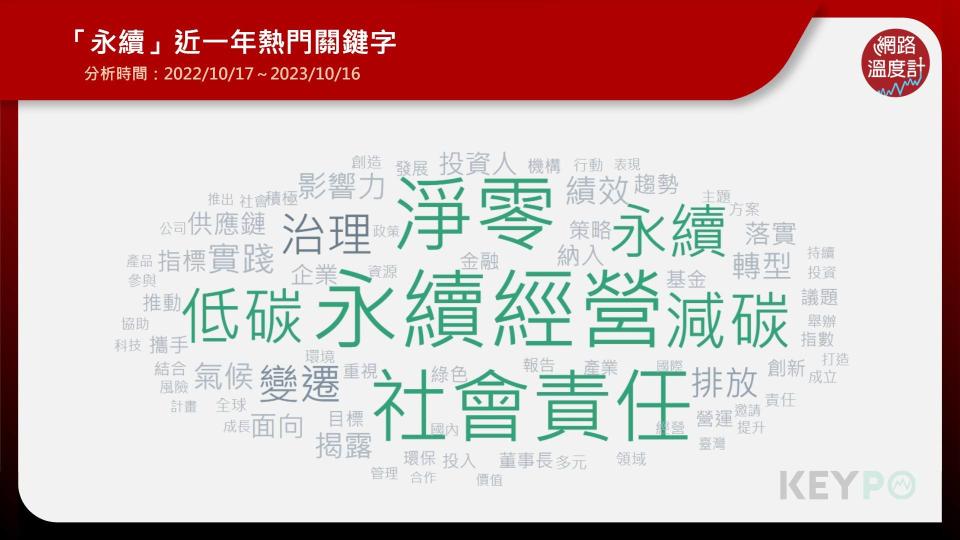 「永續」近一年熱門關鍵字