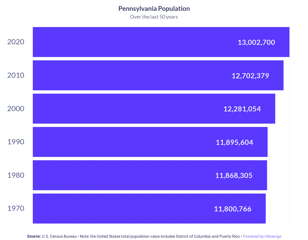 Pennsylvania Population Growth