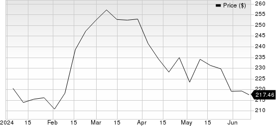 IQVIA Holdings Inc. Price