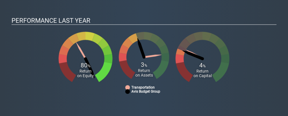 NasdaqGS:CAR Past Revenue and Net Income May 15th 2020