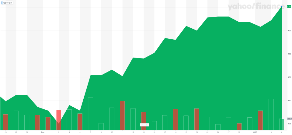 Best oil stocks