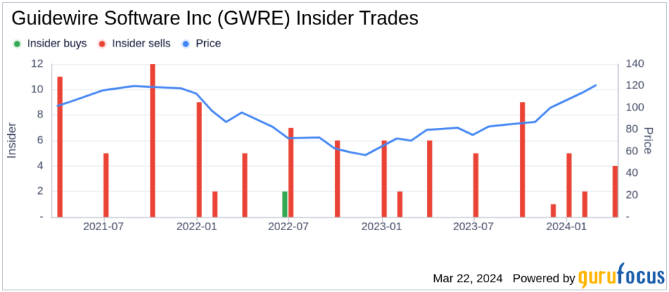 Guidewire Software Inc (GWRE) Chief Admin Officer, Gen Counsel James King Sells Company Shares