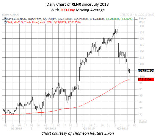 XLNX stock chart may 21