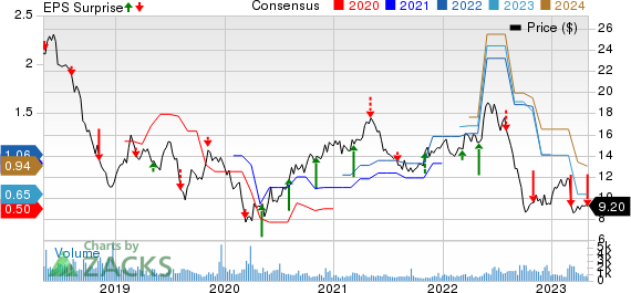 Kronos Worldwide Inc Price, Consensus and EPS Surprise