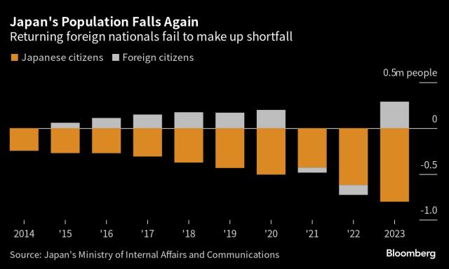 Japan's population drops by nearly 800,000 with falls in every prefecture  for the first time, Japan